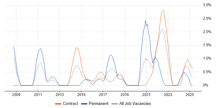 Job vacancy trend for Security Testing in Shropshire Job vacancy trend for Security Testing in Shropshire