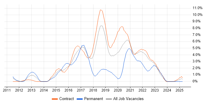 Job vacancy trend for Selenium in Shropshire Job vacancy trend for Selenium in Shropshire