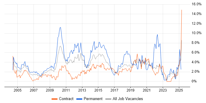 Job vacancy trend for Self-Motivation in Shropshire