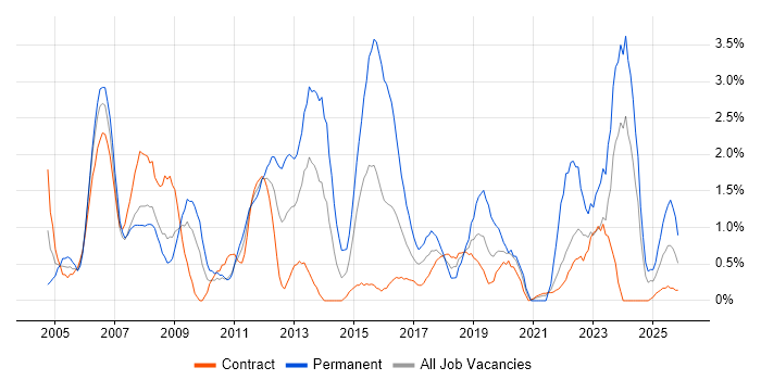 Senior Analyst job vacancy trend in Shropshire