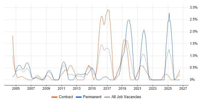 Senior Architect job vacancy trend in Shropshire