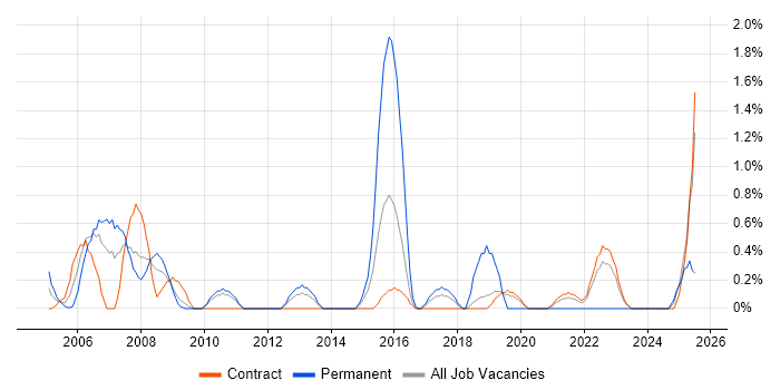 Job vacancy trend for Senior Business Analyst in Shropshire Job vacancy trend for Senior Business Analyst in Shropshire