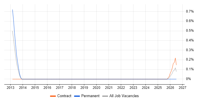 Senior Data Architect job vacancy trend in Shropshire