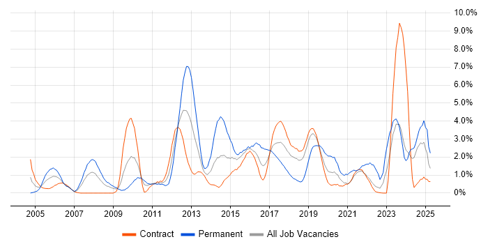 Job vacancy trend for Senior Developer in Shropshire Job vacancy trend for Senior Developer in Shropshire