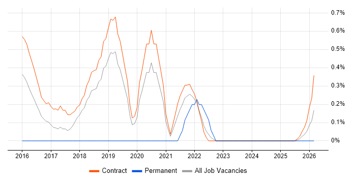 Senior DevOps job vacancy trend in Shropshire