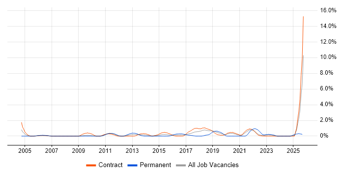 Senior Java Developer job vacancy trend in Shropshire