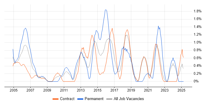 Job vacancy trend for Senior Manager in Shropshire Job vacancy trend for Senior Manager in Shropshire