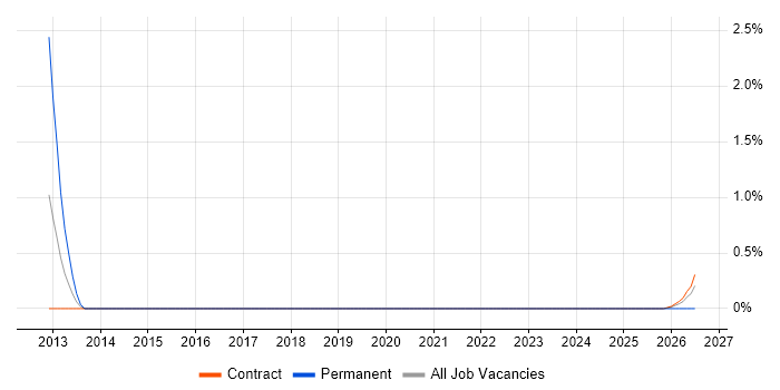 Senior Microsoft Developer job vacancy trend in Shropshire