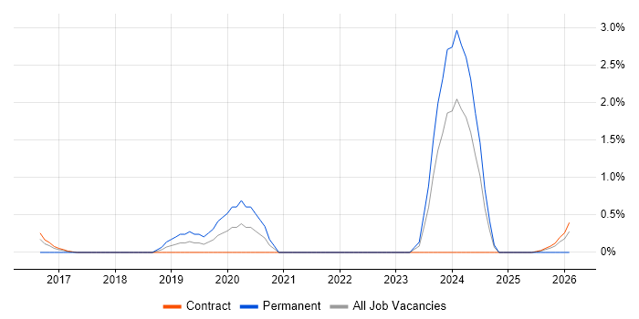 Senior Operations Analyst job vacancy trend in Shropshire