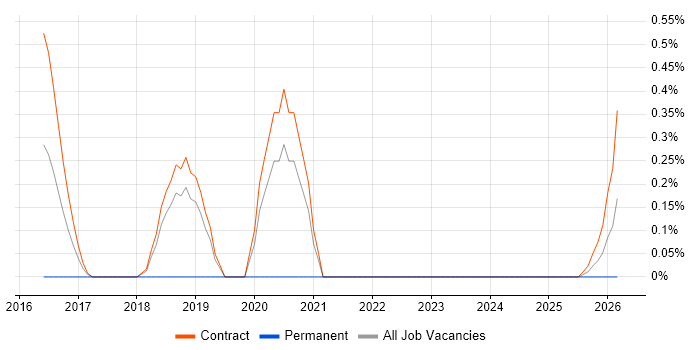 Senior Operations Engineer job vacancy trend in Shropshire