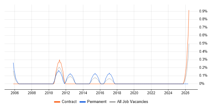 Senior Oracle Developer job vacancy trend in Shropshire