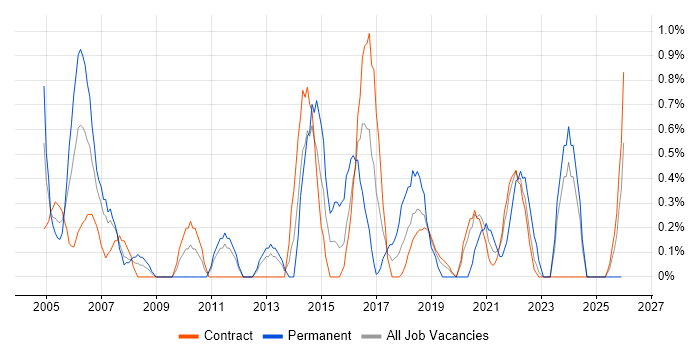 Senior Project Manager job vacancy trend in Shropshire