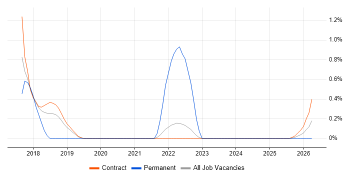 Senior Test Automation Engineer job vacancy trend in Shropshire