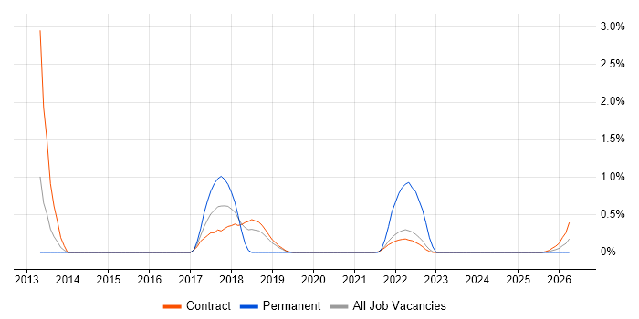 Senior Test Engineer job vacancy trend in Shropshire