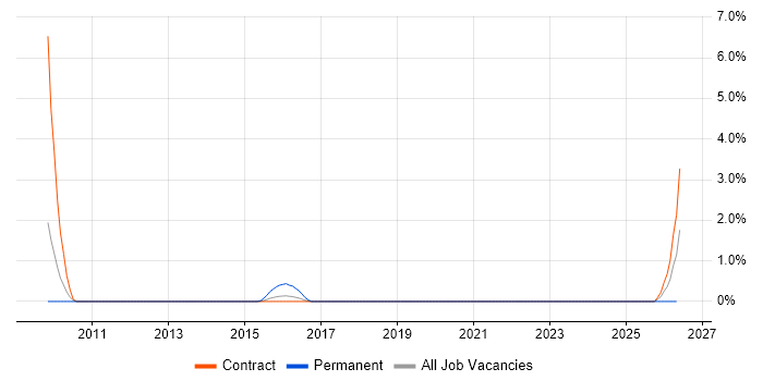 Senior UI Developer job vacancy trend in Shropshire