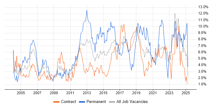 Job vacancy trend for Senior in Shropshire Job vacancy trend for Senior in Shropshire