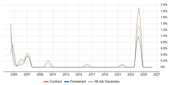 Server Administrator job vacancy trend in Shropshire