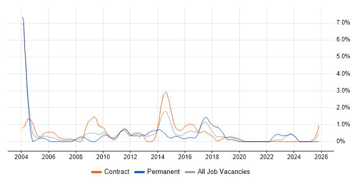 Server Management job vacancy trend in Shropshire