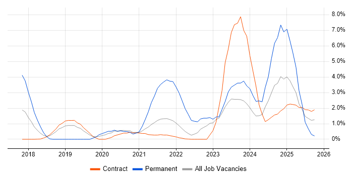 Serverless job vacancy trend in Shropshire