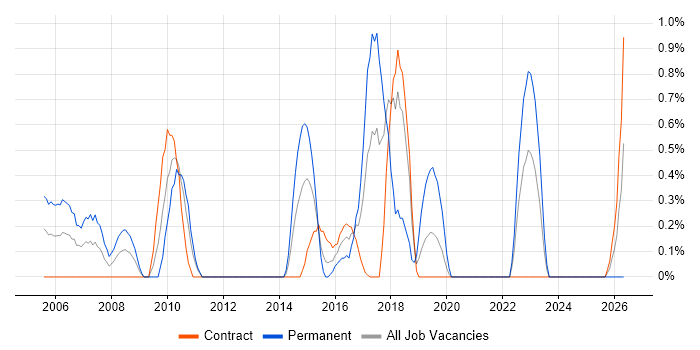 Service Delivery Management job vacancy trend in Shropshire