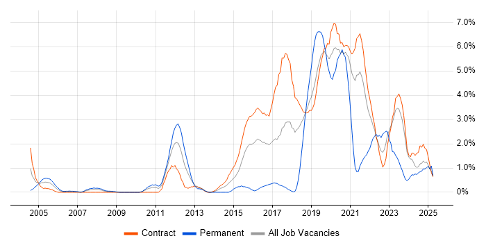 Job vacancy trend for Service Design in Shropshire Job vacancy trend for Service Design in Shropshire