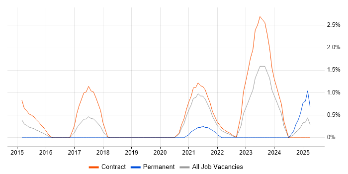 Job vacancy trend for Service Designer in Shropshire Job vacancy trend for Service Designer in Shropshire
