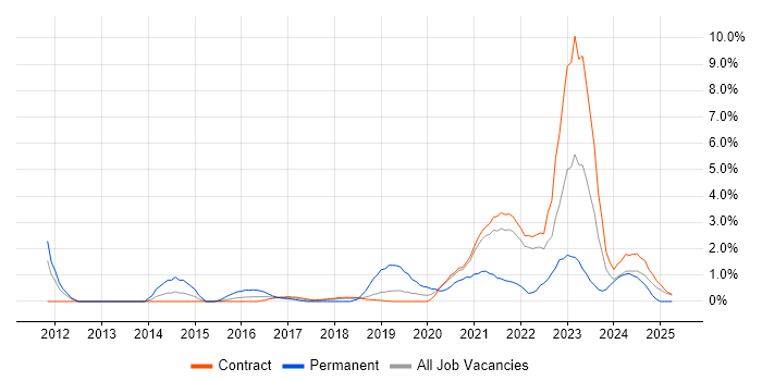 Job vacancy trend for ServiceNow in Shropshire