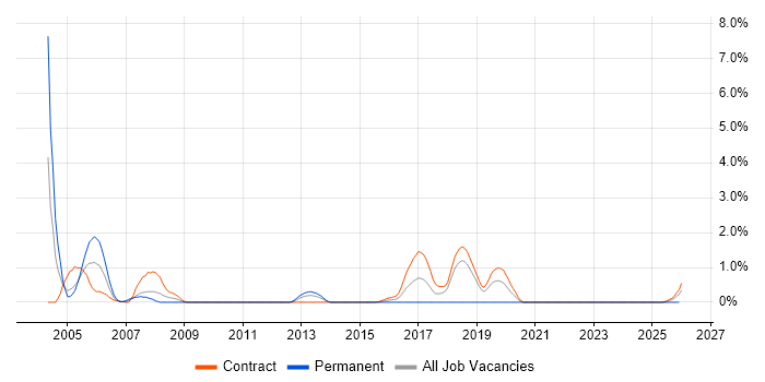 Servlets job vacancy trend in Shropshire