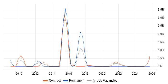 SFIA job vacancy trend in Shropshire SFIA job vacancy trend in Shropshire