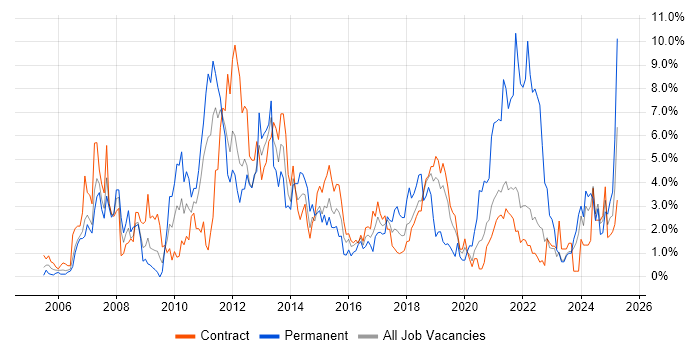 Job vacancy trend for SharePoint in Shropshire Job vacancy trend for SharePoint in Shropshire