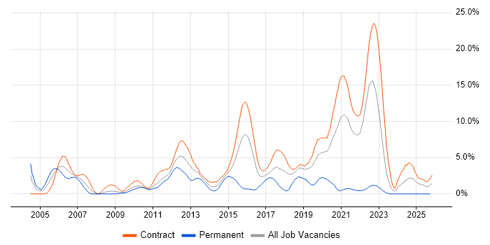 Shell Script job vacancy trend in Shropshire
