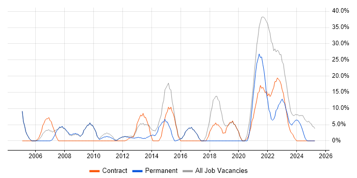 Job vacancy trend for Active Directory in Shrewsbury