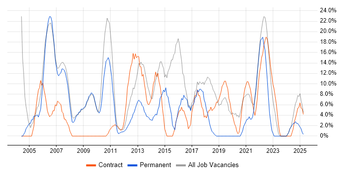 Job vacancy trend for Analyst in Shrewsbury