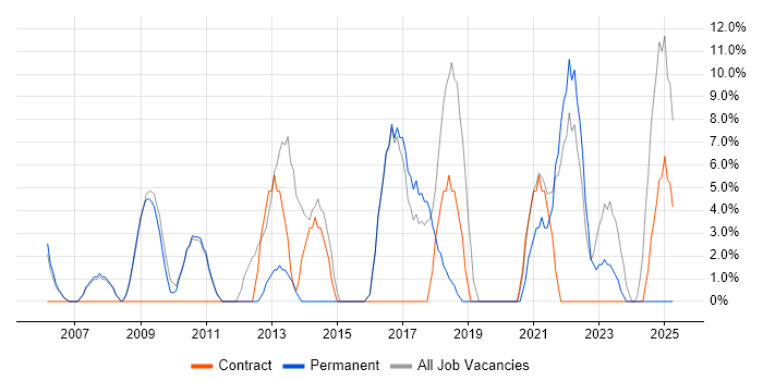 Job vacancy trend for Analytical Skills in Shrewsbury