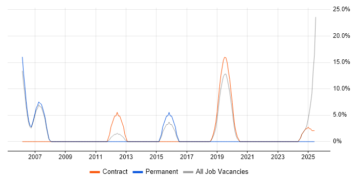 Job vacancy trend for Automotive in Shrewsbury