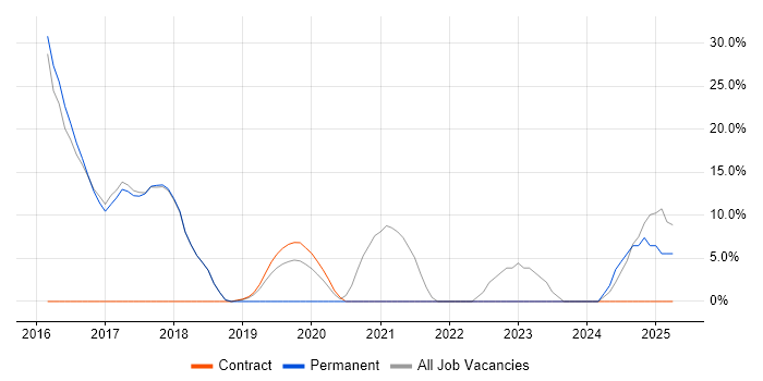 Job vacancy trend for AWS in Shrewsbury Job vacancy trend for AWS in Shrewsbury