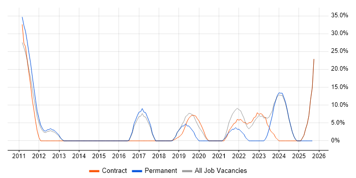 Azure job vacancy trend in Shrewsbury