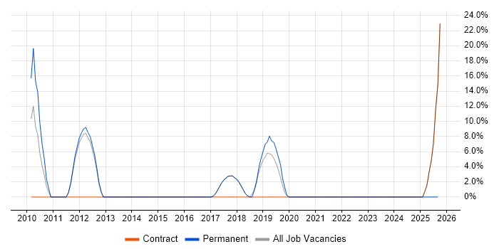 Bash job vacancy trend in Shrewsbury