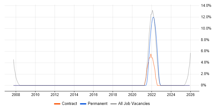 Budget Management job vacancy trend in Shrewsbury