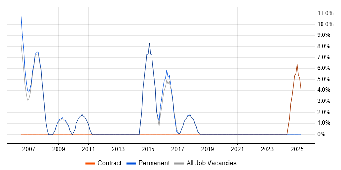 Job vacancy trend for Business Analyst in Shrewsbury
