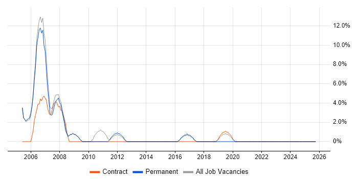CCNP job vacancy trend in Shrewsbury