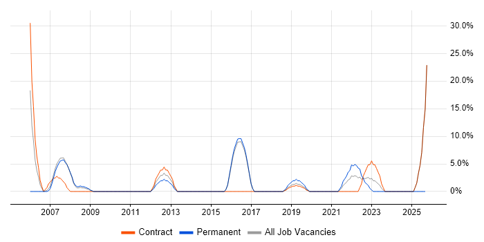 Change Management job vacancy trend in Shrewsbury
