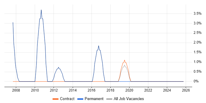 CheckPoint job vacancy trend in Shrewsbury
