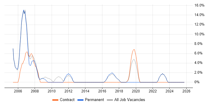 Cisco Certification job vacancy trend in Shrewsbury