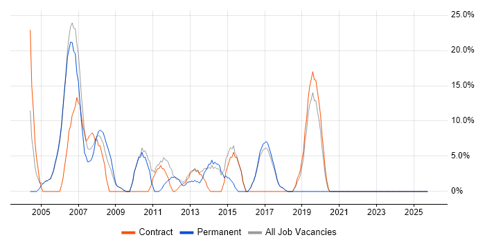 Cisco job vacancy trend in Shrewsbury