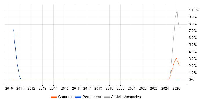 Job vacancy trend for Collaborative Working in Shrewsbury