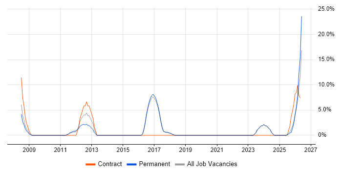 Continuous Improvement job vacancy trend in Shrewsbury