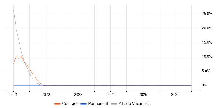 Coordinator job vacancy trend in Shrewsbury