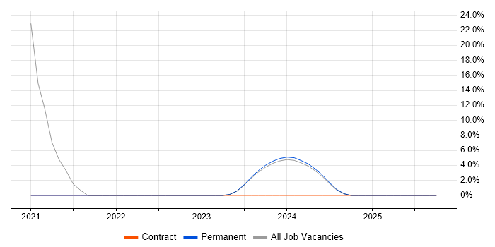 Cybersecurity job vacancy trend in Shrewsbury
