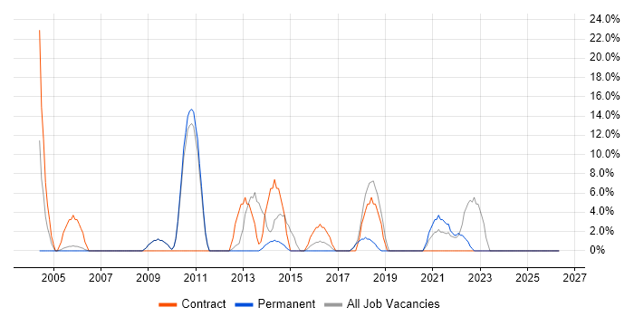 Data Analyst job vacancy trend in Shrewsbury